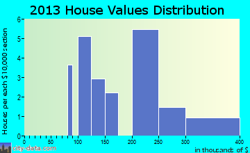 Elsah home values distribution