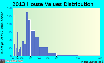 Meadow Lakes home values distribution