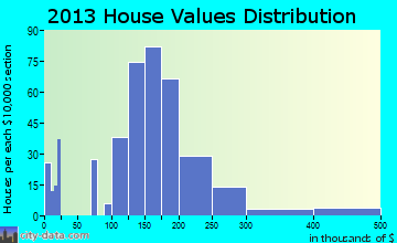 Elwood home values distribution