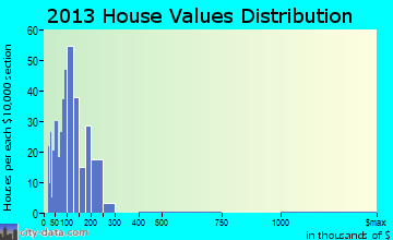 Erie home values distribution