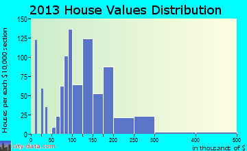 Eureka home values distribution