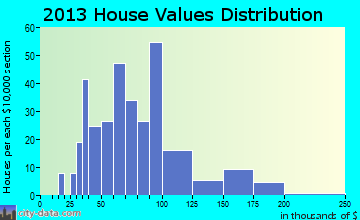 Evansville home values distribution