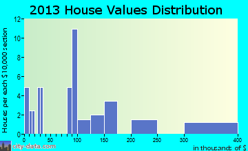 Marshall home values distribution