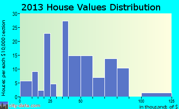 Ewing home values distribution