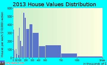 Evanston home values distribution