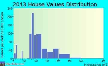 Fairbury home values distribution