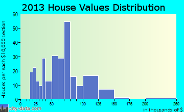 Fairmount home values distribution