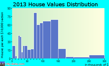 Farmer City home values distribution