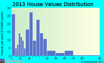 Farina home values distribution
