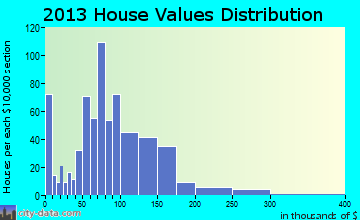 Farmington home values distribution