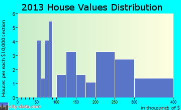 Mekoryuk home values distribution