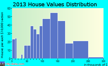 Fisher home values distribution