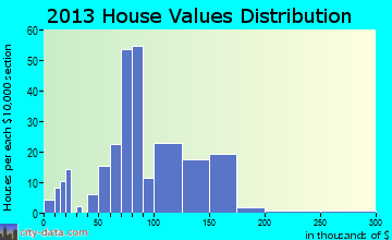Flanagan home values distribution