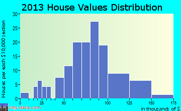 Fithian home values distribution