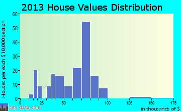 Forest City home values distribution