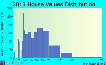 Forest Park home values distribution