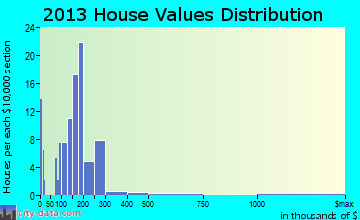 Forest View home values distribution