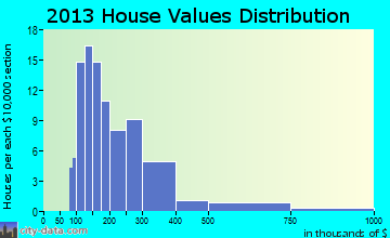 Fox River Valley Gardens home values distribution
