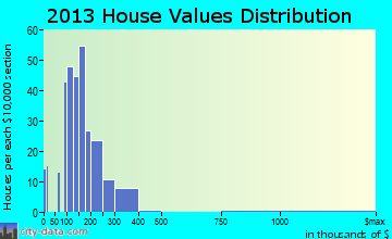Fox Lake Hills home values distribution