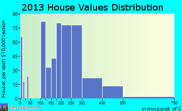 Fox River Grove home values distribution