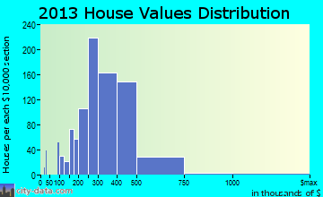 Frankfort home values distribution