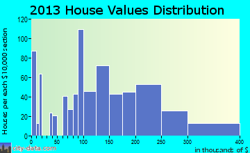 Freeburg home values distribution