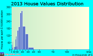 Franklin Park home values distribution