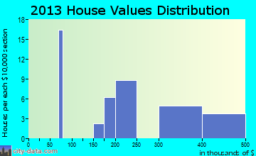 Moose Pass home values distribution