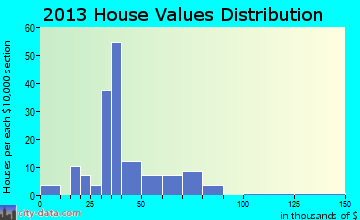 Freeman Spur home values distribution