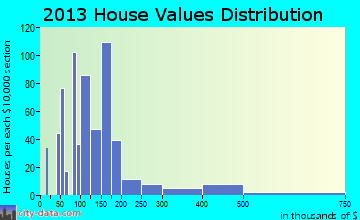 Galena home values distribution
