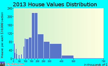 Gages Lake home values distribution