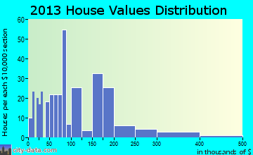 Metlakatla, AK house values
