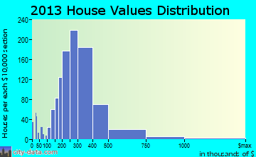 Geneva home values distribution