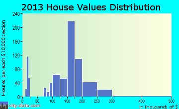 Genoa home values distribution