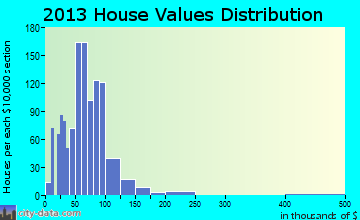 Gibson home values distribution