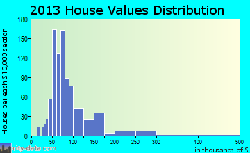 Gillespie home values distribution