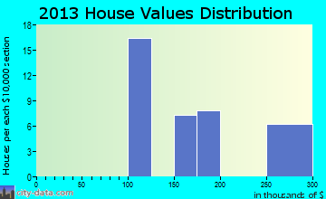 Moose Creek home values distribution