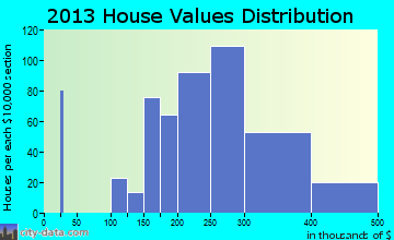 Gilberts home values distribution