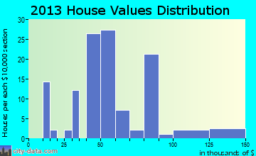 Gladstone, IL house values
