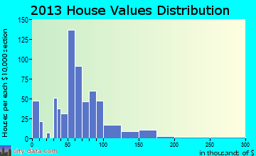 Girard, IL house values