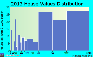 Glencoe home values distribution