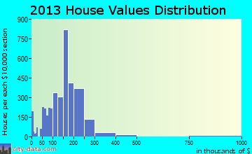 Glendale Heights home values distribution