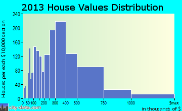 Glen Ellyn home values distribution