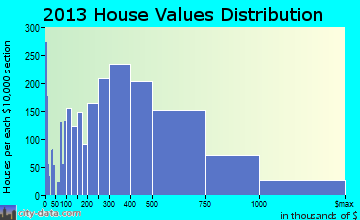 Glenview home values distribution