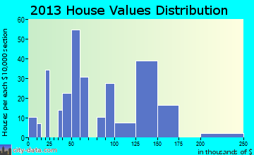 Godley home values distribution