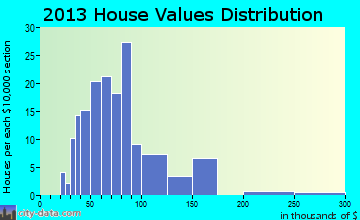 Golden home values distribution