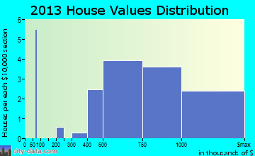 Golf home values distribution