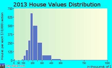 Goodings Grove home values distribution