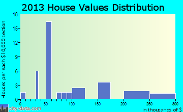 Minto home values distribution