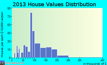 Goreville, IL house values